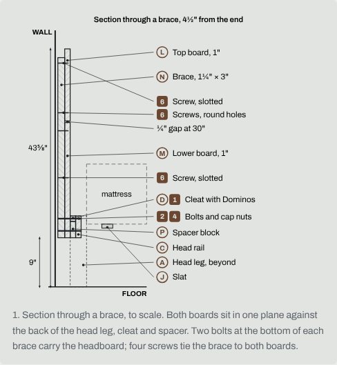 Section drawing through a headboard brace showing the two boards, the brace, the screws, the bolts into the head rail and the mattress outline.